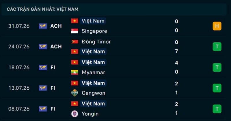 Phong độ Việt Nam 5 trận gần nhất
